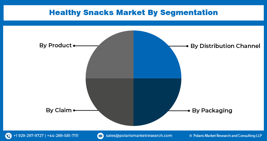 Healthy Snacks Market seg